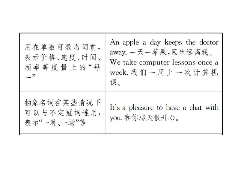 中考英语二轮复习2(二)冠词课件PPT第4页
