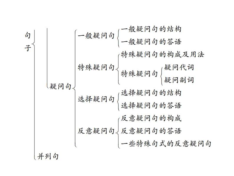 中考英语二轮复习11(十一)简单句和并列句课件PPT第3页