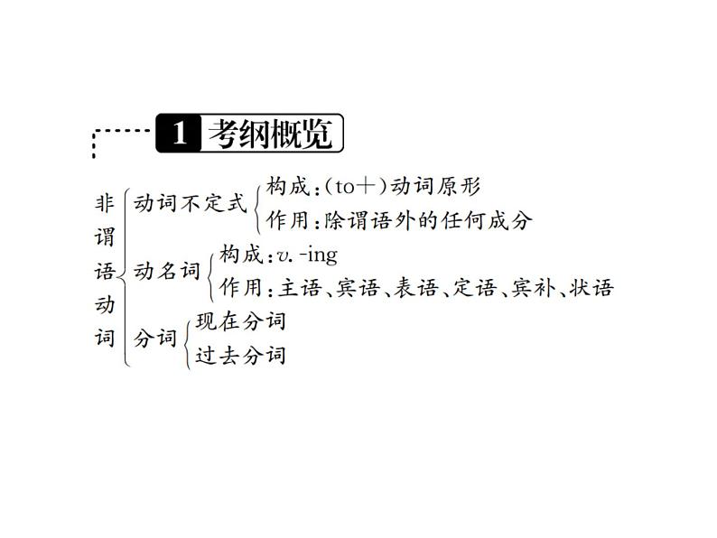 中考英语二轮复习10(十)非谓语动词课件PPT第2页