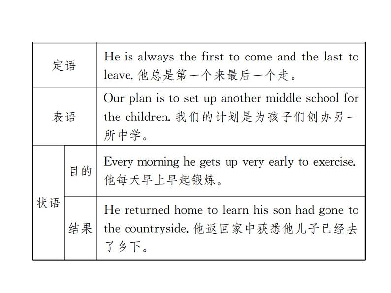 中考英语二轮复习10(十)非谓语动词课件PPT第4页