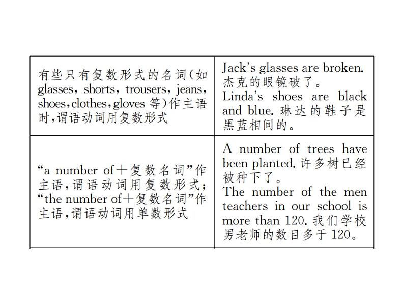 中考英语二轮复习13(十三)主谓一致和there be句型课件PPT第6页