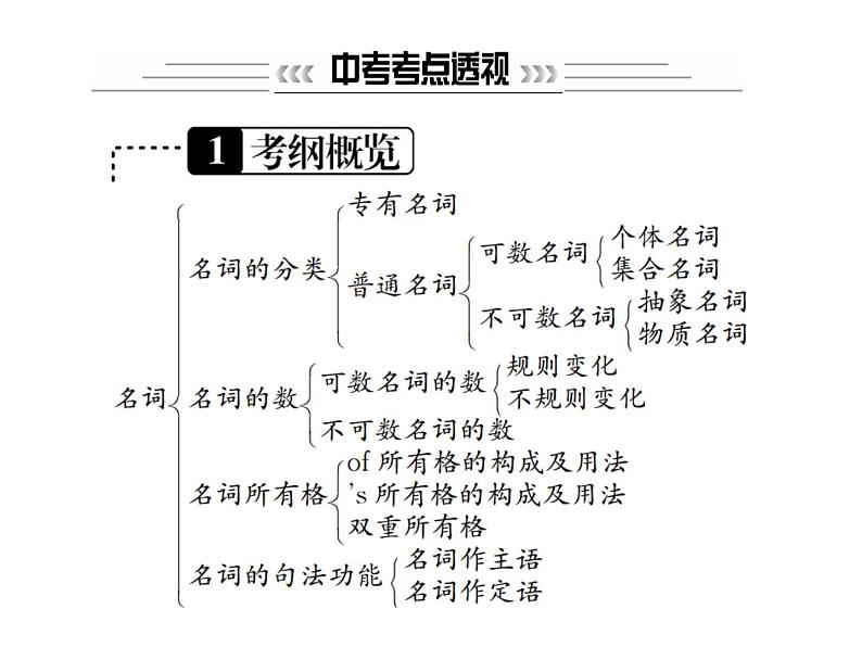 中考英语二轮复习1(一)名词课件PPT第2页