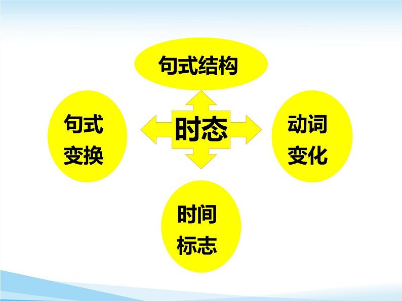 2022年中考英语语法专项突破(二)动词的时态、语态+课件+学案习题03