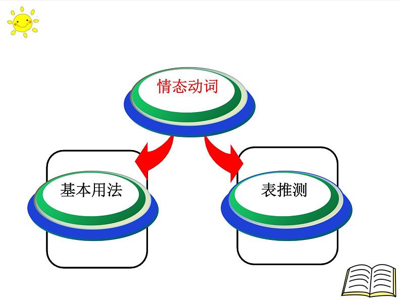 2022年中考英语二轮复习情态动词课件第3页