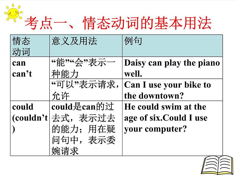 2022年中考英语二轮复习情态动词课件第4页