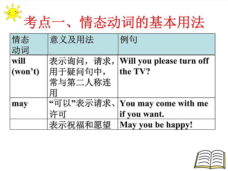 2022年中考英语二轮复习情态动词课件第5页