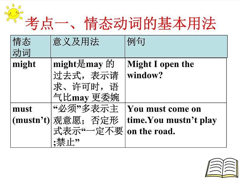 2022年中考英语二轮复习情态动词课件第6页