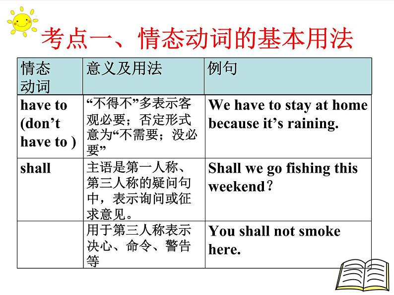 2022年中考英语二轮复习情态动词课件第7页