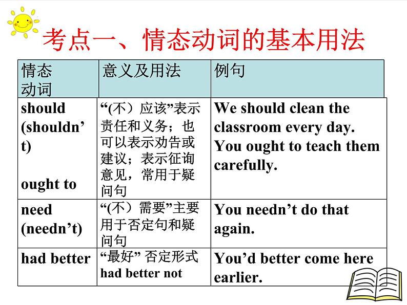 2022年中考英语二轮复习情态动词课件第8页