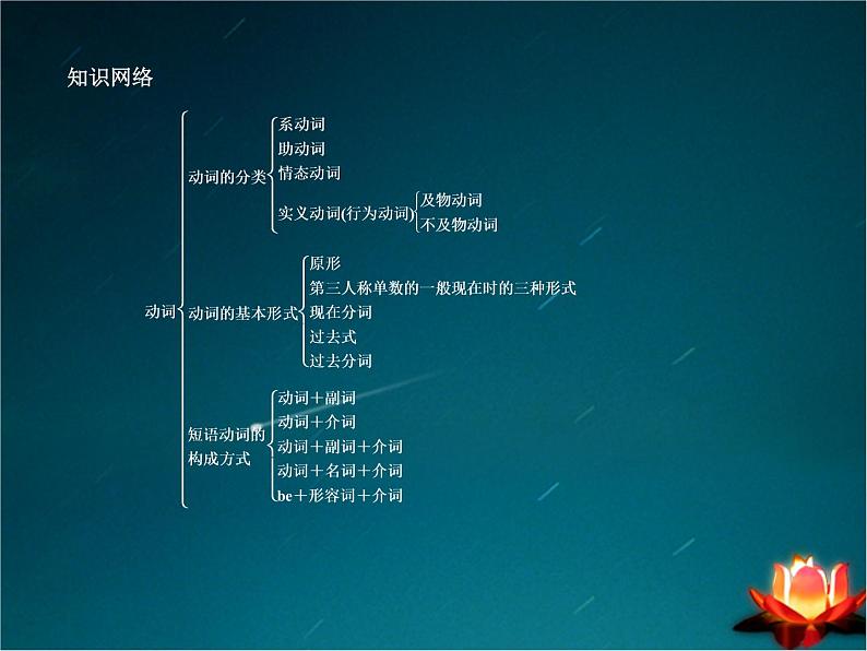 中考英语动词及动词短语专题复习课件(含教案及练习)03