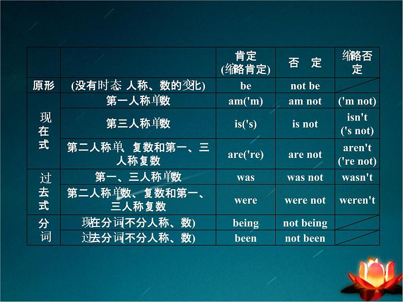中考英语动词及动词短语专题复习课件(含教案及练习)08