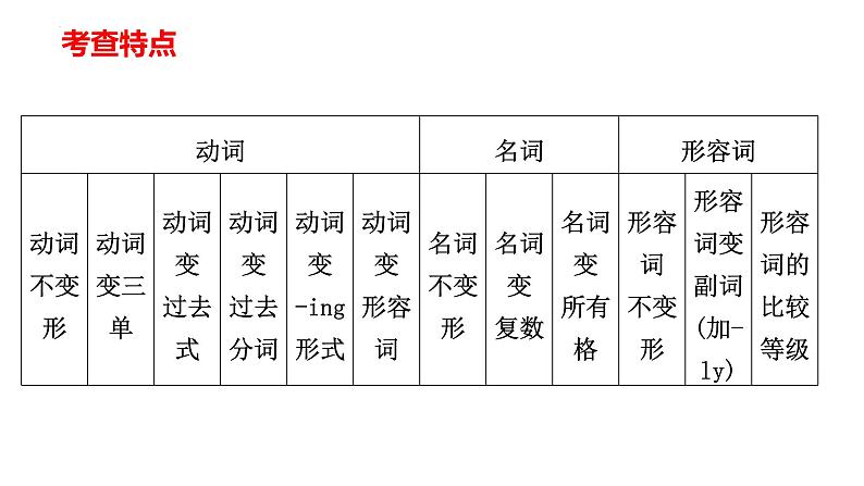 2022年中考英语分题型复习:语篇填空之选词填空解题技巧课件第3页