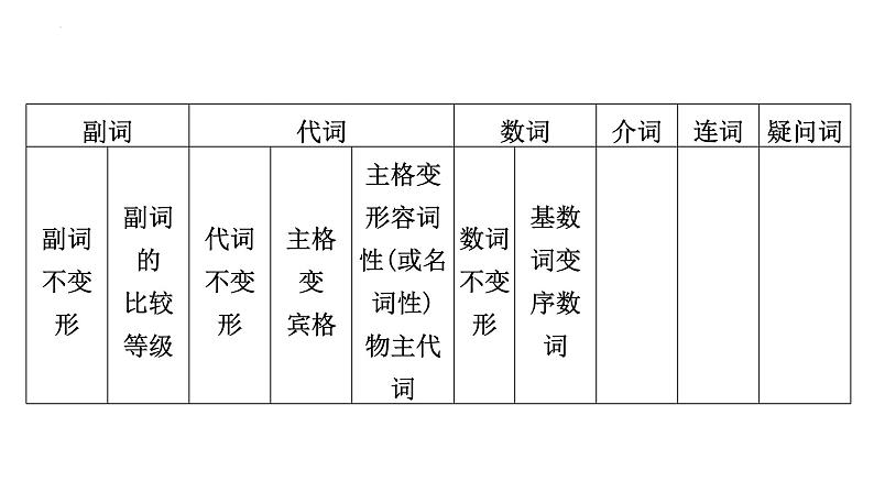 2022年中考英语分题型复习:语篇填空之选词填空解题技巧课件第4页