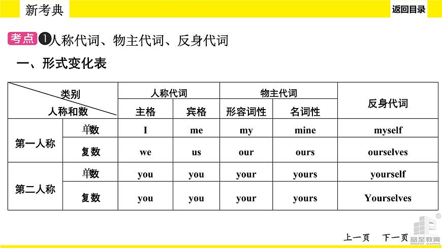人教版新目標(biāo)中考語法講解 代詞課件PPT第6頁