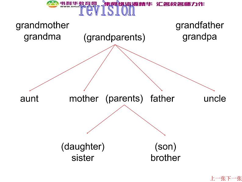 外研版七年级英语上册 Module 2 My Family Unit 1 Is this your mum?课件第3页