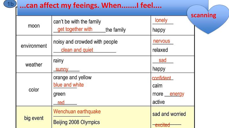 初中英语科普版(仁爱)8B Section C《what can affect our feelings》部优课件第8页