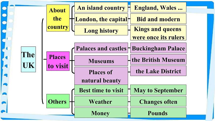 初中英語牛津譯林版8B Task Introducing a country Unit3 online tours 部優(yōu)課件第6頁