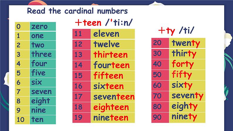 初中英语牛津译林版7B Grammar:Cardinal numbers & Ordinal numbers Unit1部优课件第4页