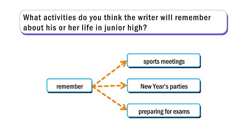 Unit 14 Section B 3a-Self Check 课件 2021-2022学年人教版九年级英语全册第7页
