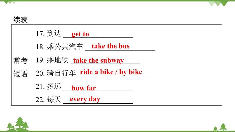 Unit 3 How do you get to school_ Section A(1a_2d)课件(共22张PPT)第4页
