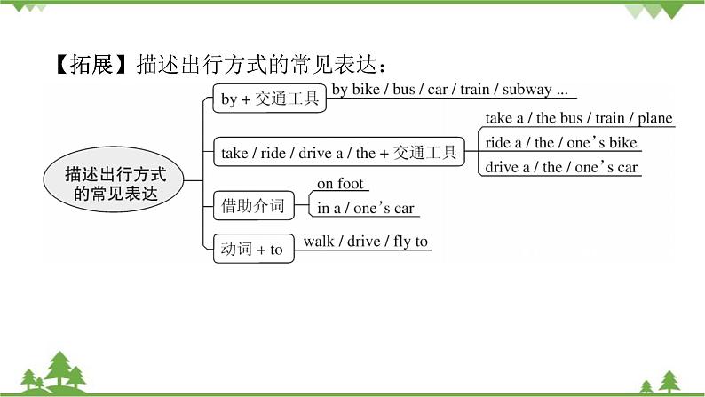 Unit 3 How do you get to school_ Section A(1a_2d)课件(共22张PPT)第7页