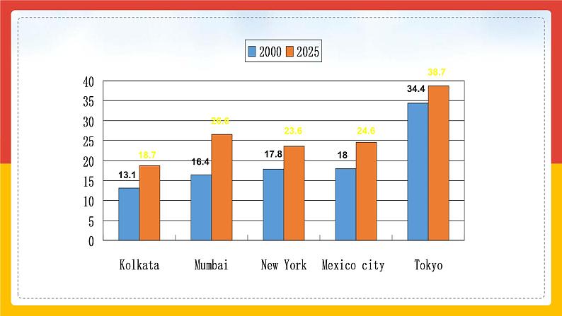 Module 9 Population Unit 1 The population of China is about 1.37 billion. 课件17张第6页