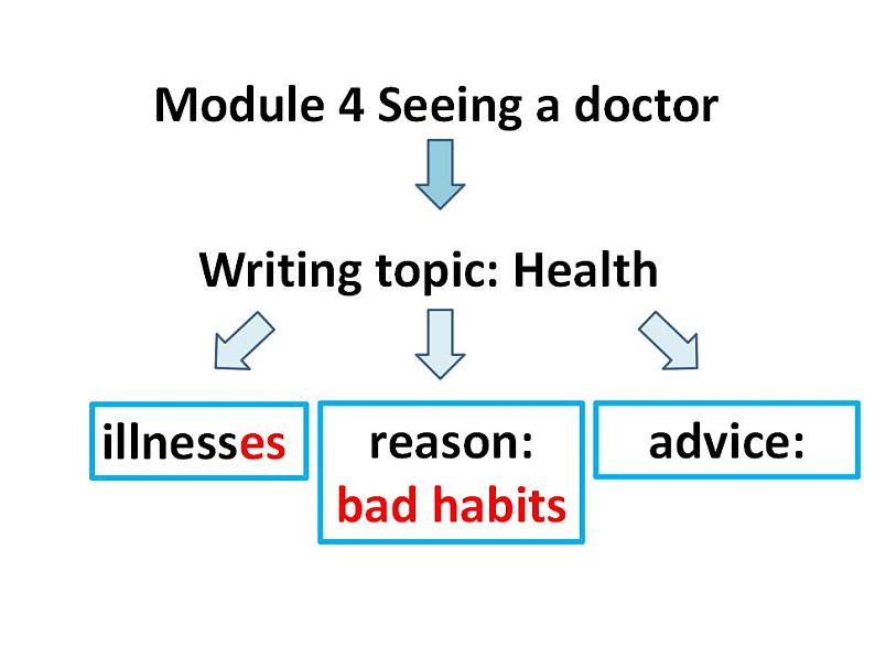 外研八下Module 4 Seeing a doctor Writing 课件(18张PPT)第1页