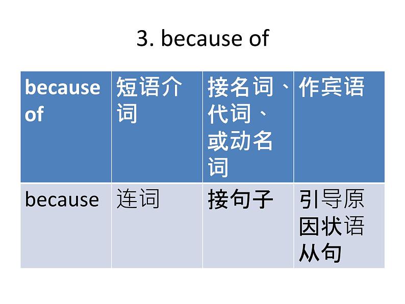 九年级下册M1U1语言点第6页