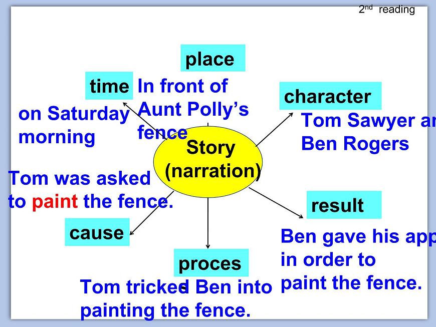 北師大9年級(jí)Unit 2《Lesson6 Tom sawyer》課件第5頁(yè)