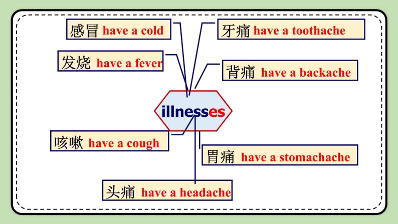 Unit 2 Keeping Healthy 《Topic1 SectionC》课件+教案04