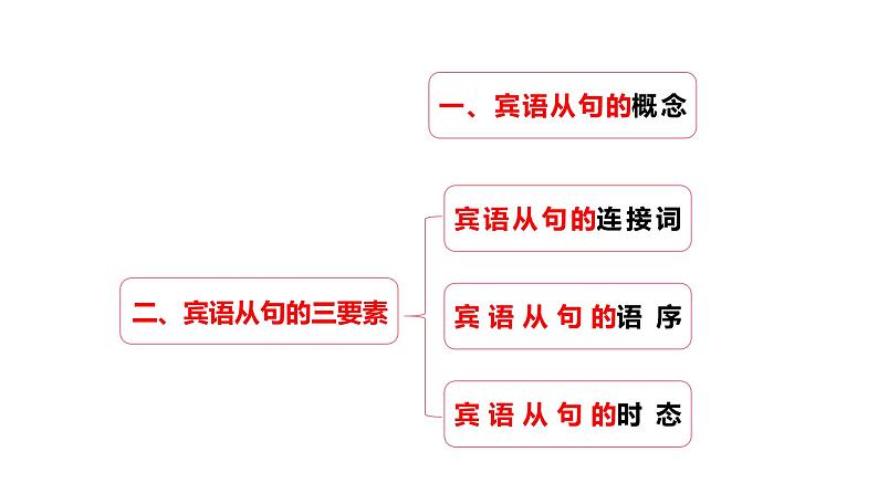 Unit3 Could you please tell me where the restrooms are 语法知识:宾语从句 2022-2023学年人教版英语九年级全册 课件第3页