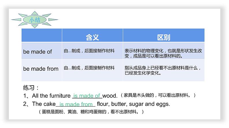Unit 5 What are the shirts made of 语法知识 课件-2022-2023学年初中英语九年级全册第7页