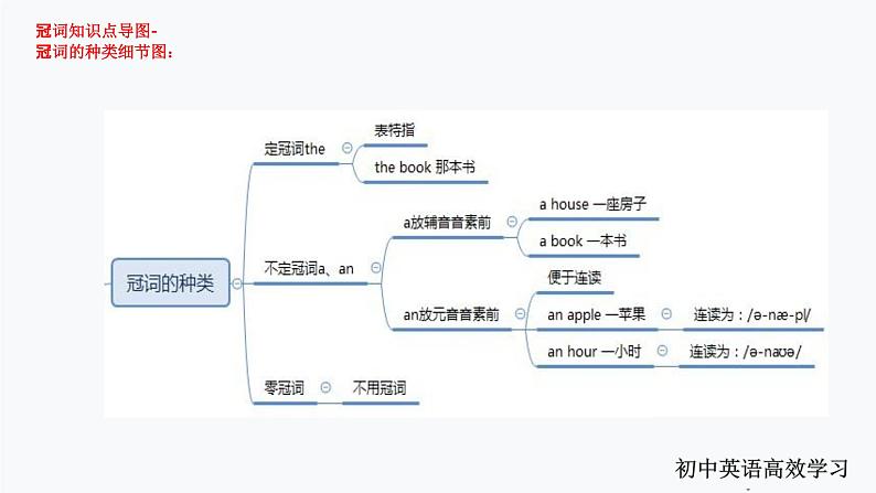 1.冠词(PPT讲解)第7页
