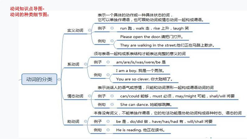 1.动词(PPT讲解)第7页