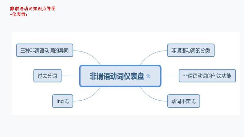 1.非谓语动词(PPT讲解)第6页