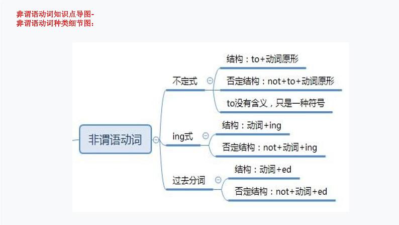 1.非谓语动词(PPT讲解)第7页