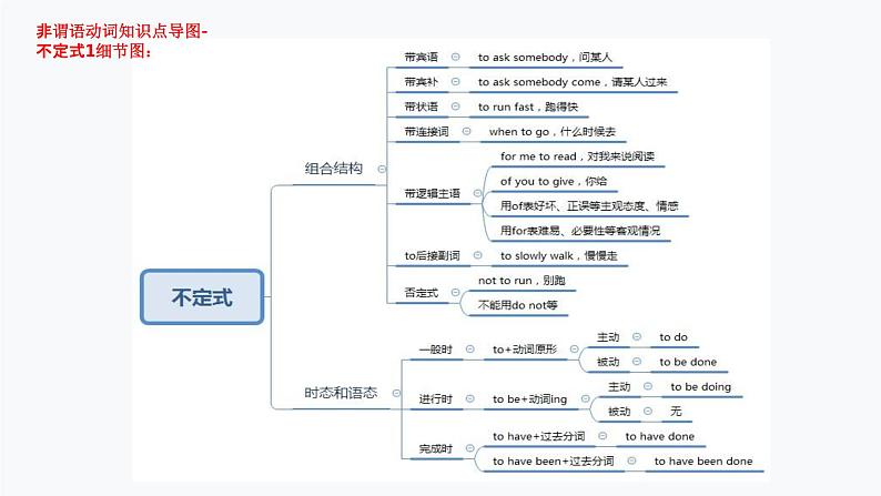 1.非谓语动词(PPT讲解)第8页