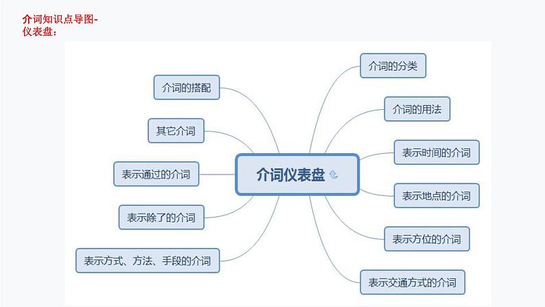 1.介词(PPT讲解)第6页