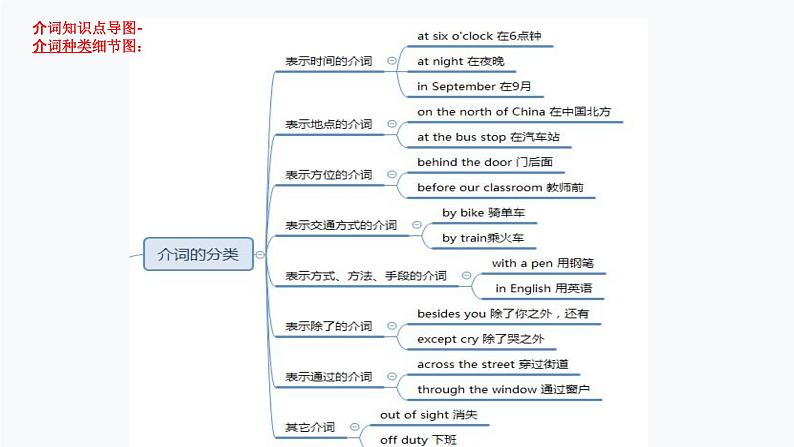 1.介词(PPT讲解)第7页