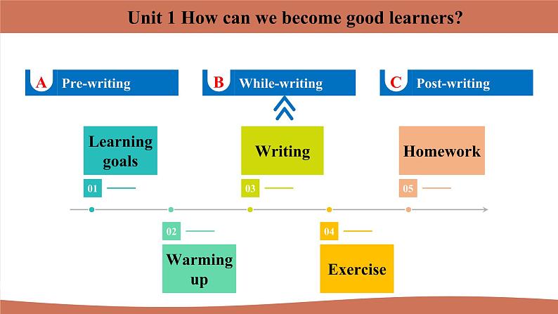 Unit 1 Section B 3a~Self Check课件2022-2023学年人教版新目标九年级英语上册02