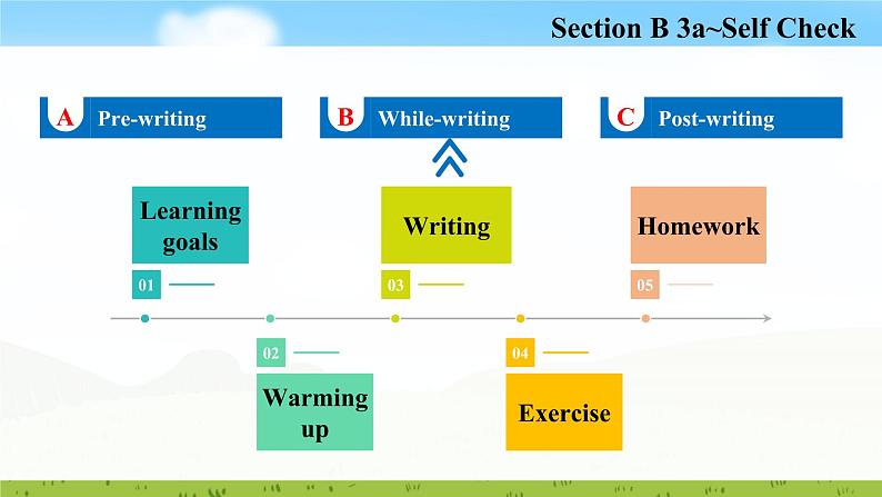 Unit 2 Section B 3a~Self Check 课件2022-2023学年人教版新目标九年级英语上册02