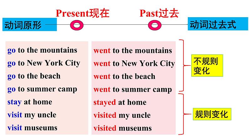 人教新目标八年级英语上册--Unit1 Where did you go on vacation?SectionA1a-2c课件+音视频06