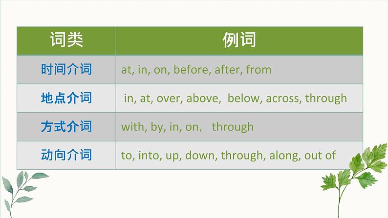 2022年英语中考语法专项复习(五)—— 介词和介词短语课件第6页