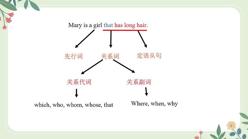 10.3 Module 10 Unit 3 Language in use(课件)第4页