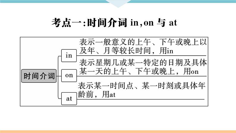 Unit 8 When is your birthday 高频考点集中练 课件第3页