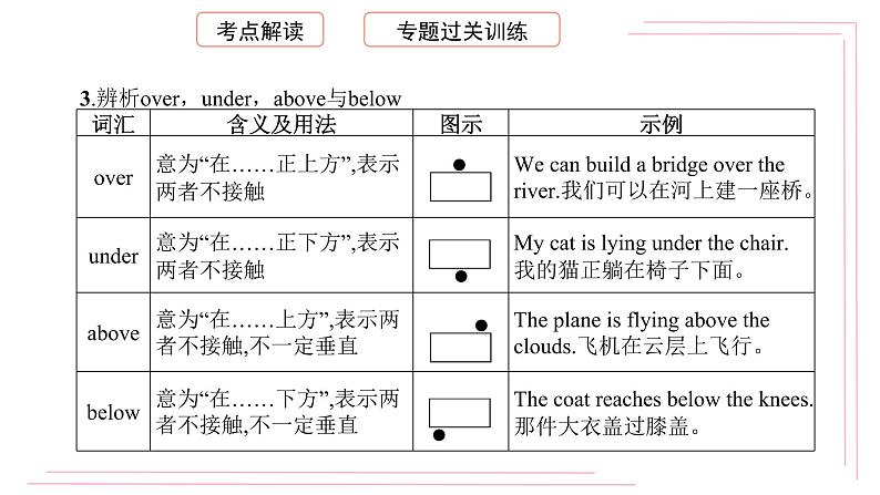 初中英语(通用版)中考专项复习介词及介词短语课件第7页