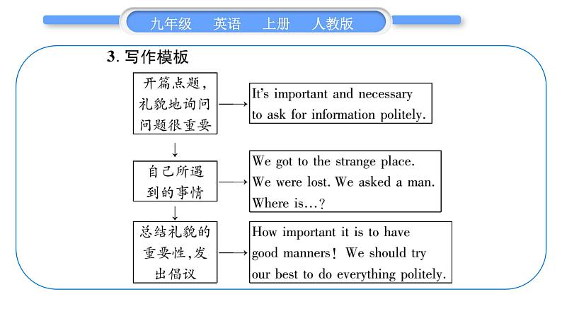 人教版九年级英语上Unit 3 Could you please tell me where the restrooms are单元写作导航与演练习题课件第6页