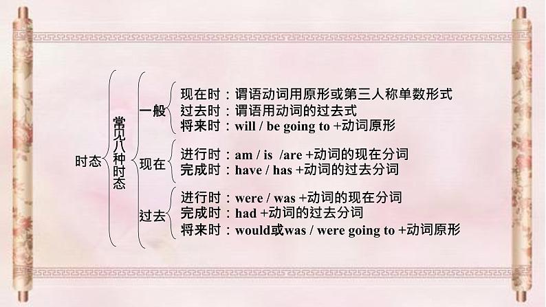 专题08 时态 -趣学初中英语语法精美课件(全国通用)第2页