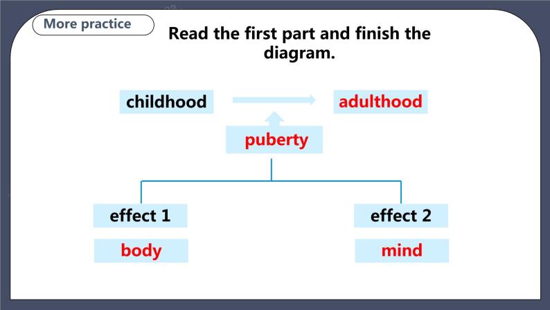 牛津深圳版 九下 Module 3 Unit 6 Caring for your health Period 4 More_practice & Culture corner课件+教案+导学案07