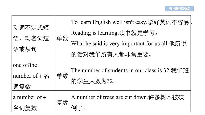 中考英語復(fù)習(xí)第31講主謂一致與therebe句型精講課件第5頁